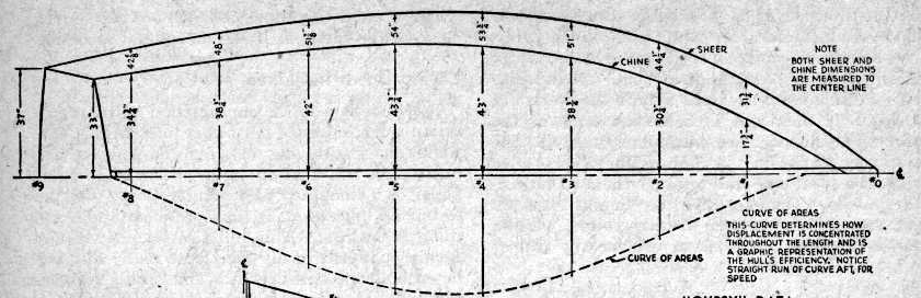 Visual offsets table for the boat’s half-breadth view inimperial units. These were converted to metric on separate sheet beforehand.Cropped from the original plans.