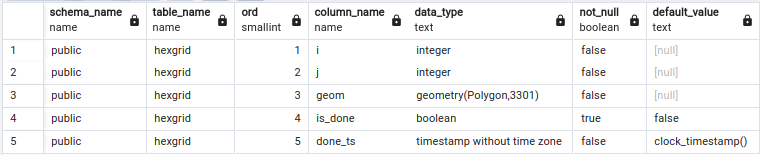 SQL query results for basic datastructure details in PostgreSQL